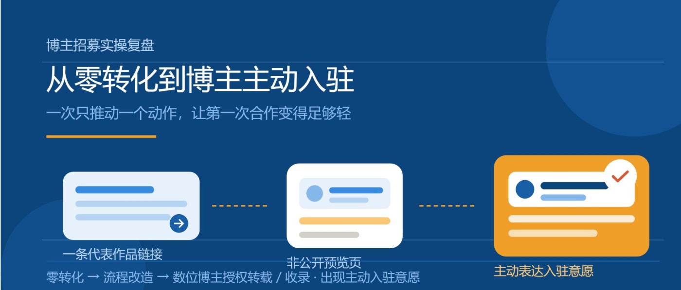 博主招募实操复盘-从零转到到博主主动入驻