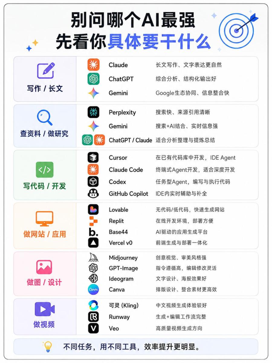 2026 AI工具怎么选？一张图讲清楚 图2