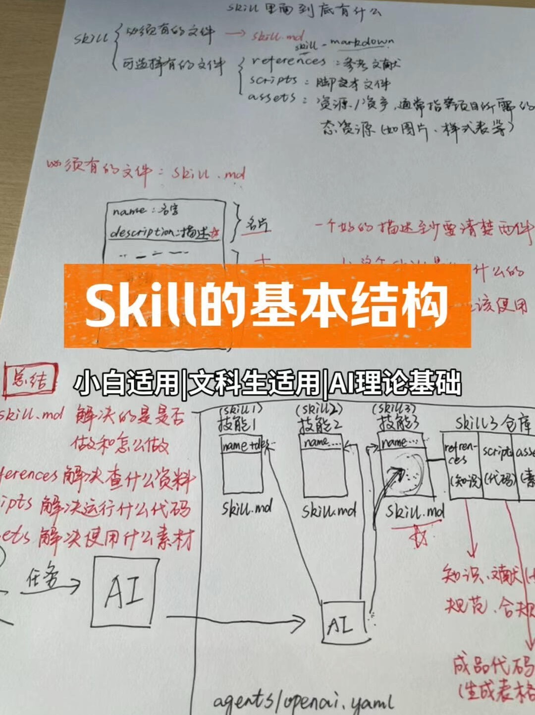 AI新手村:5分钟讲清skill的基本结构
