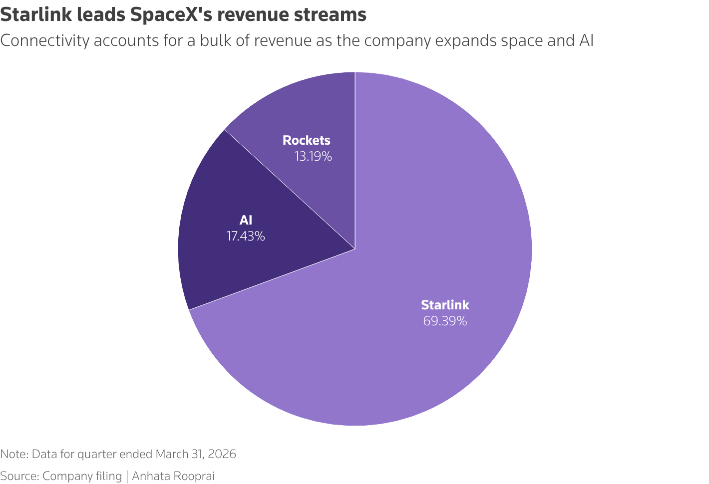 Figure 4: Q1 2026 revenue structure, different from the 2025 basis in the main text | Reuters