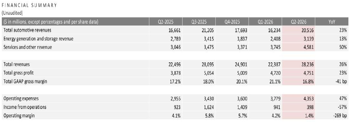 Excerpt from Tesla's Q2 2026 financial summary, amounts in millions of USD. Screenshot: Tesla financial report